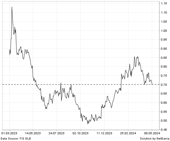 NetDania Myer Holdings Ltd. chart