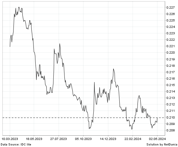 NetDania MYR/USD chart