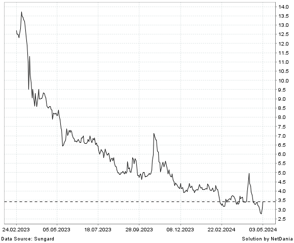 NetDania NIOCORP DEVELOPMENTS LTD. - COMMON STOCK chart