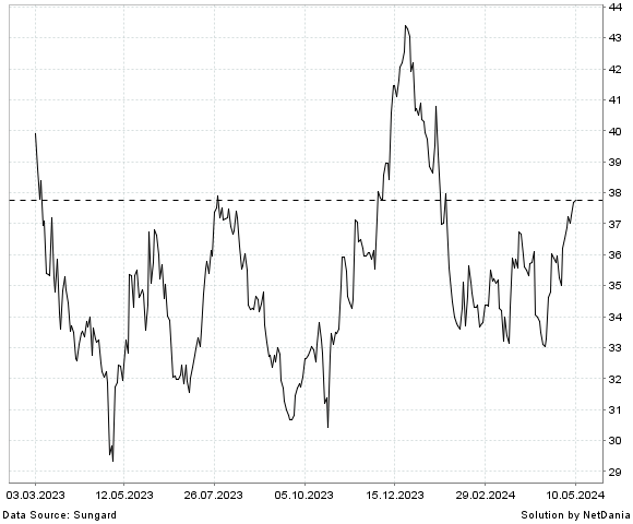 NetDania NBT BANCORP INC. - COMMON STOCK chart