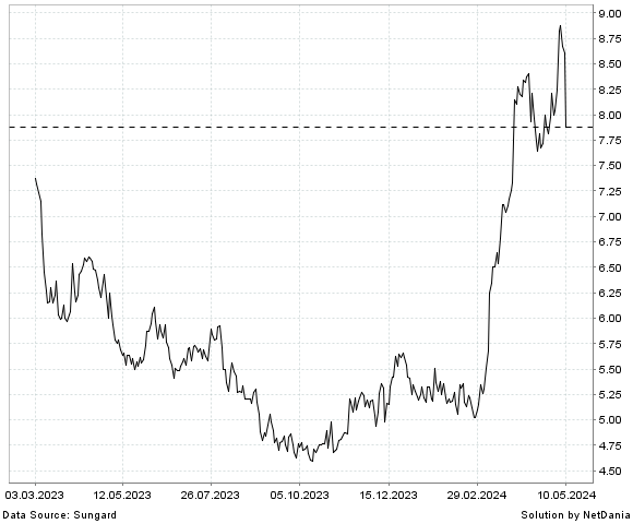 NetDania NL INDUSTRIES  INC. COMMON STOCK chart