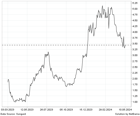 NetDania NN  INC. - COMMON STOCK chart