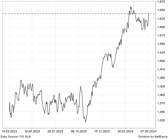 NetDania NASDAQ OMX Nordic 120 chart