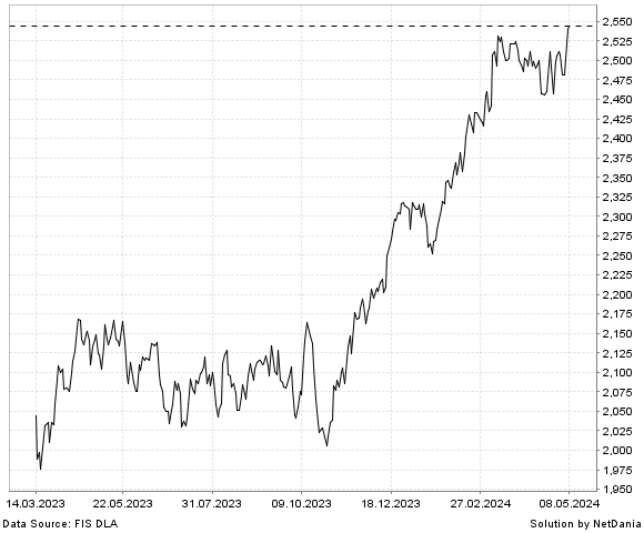 NetDania NASDAQ OMX Nordic 120 Gross Index chart