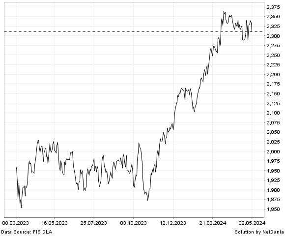 NetDania NASDAQ OMX Nordic 120 Net Index chart