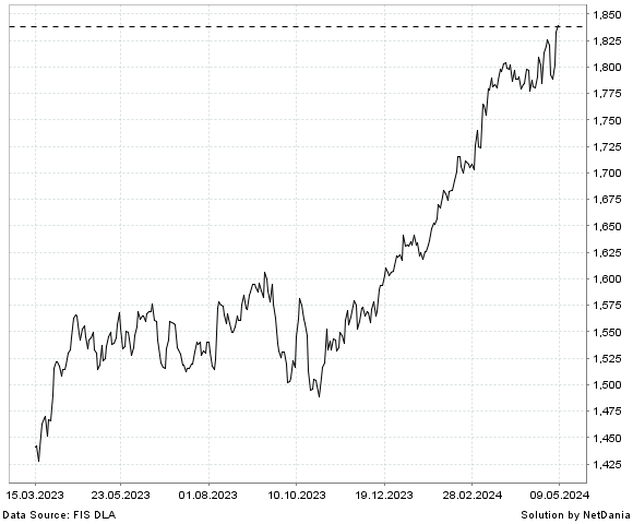 NetDania NASDAQ OMX Nordic 120 SEK chart