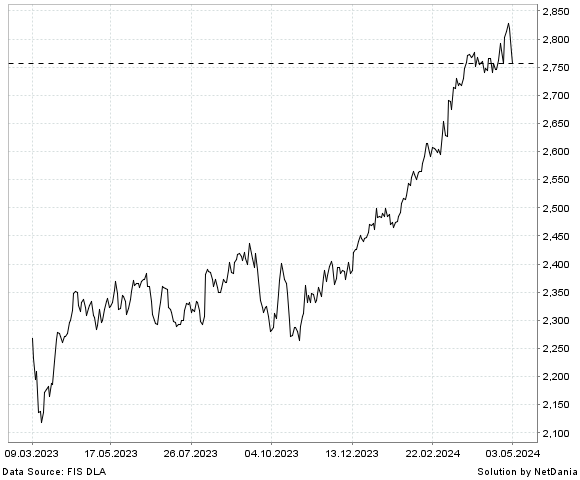 NetDania NASDAQ OMX Nordic 120 SEK Gross Index chart