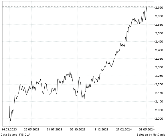 NetDania NASDAQ OMX Nordic 120 SEK Net Index chart