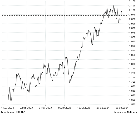 NetDania NASDAQ OMX Nordic Bank & Insurance Gross Index chart