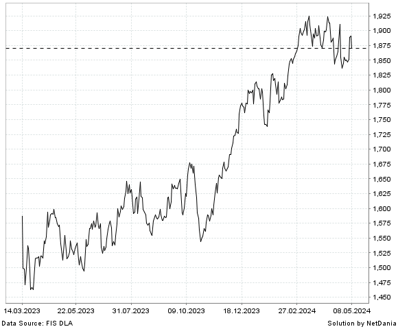 NetDania NASDAQ OMX Nordic Bank & Insurance Net Index chart