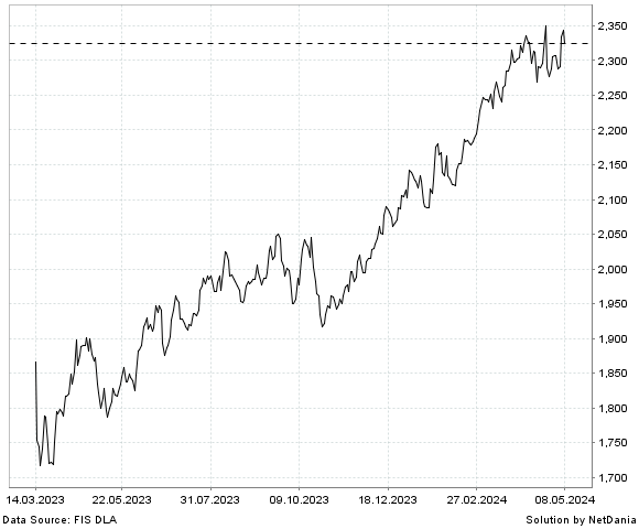 NetDania NASDAQ OMX Nordic Bank & Insurance SEK Gross Index chart