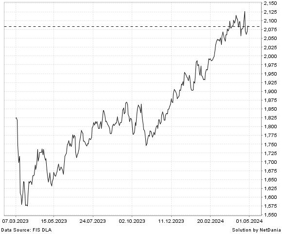 NetDania NASDAQ OMX Nordic Bank & Insurance SEK Net Index chart