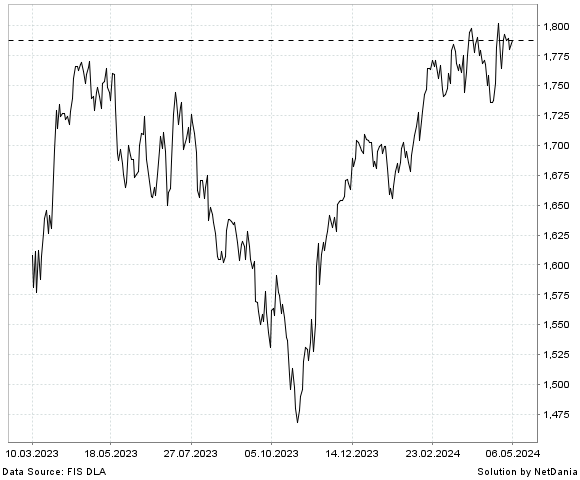 NetDania NASDAQ OMX Nordic Consumer Gross Index chart