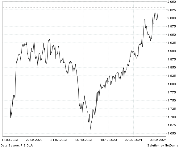 NetDania NASDAQ OMX NORDIC CONSUMER SEK GROSS INDEX chart