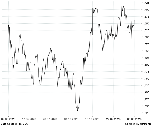 NetDania NASDAQ OMX Nordic Const & Real Est SEK chart