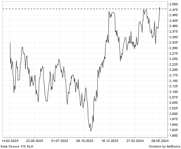 NetDania NASDAQ OMX Nordic Const & Real Est SEK Gross Index chart