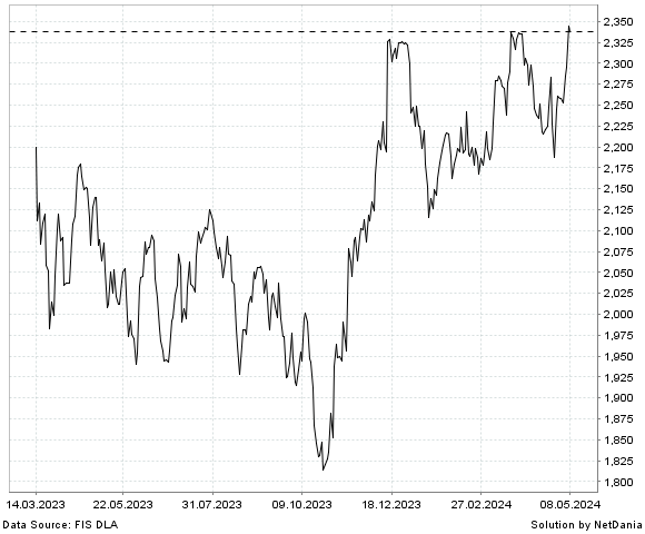NetDania NASDAQ OMX Nordic Const & Real Est SEK Net Index chart