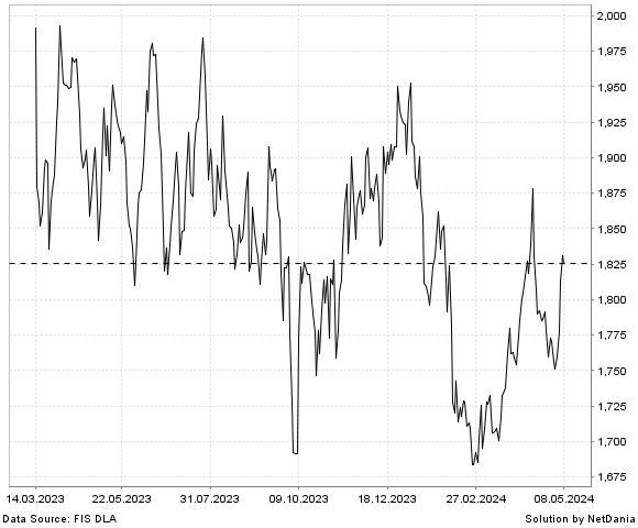 NetDania NASDAQ OMX Nordic Energy Gross Index chart