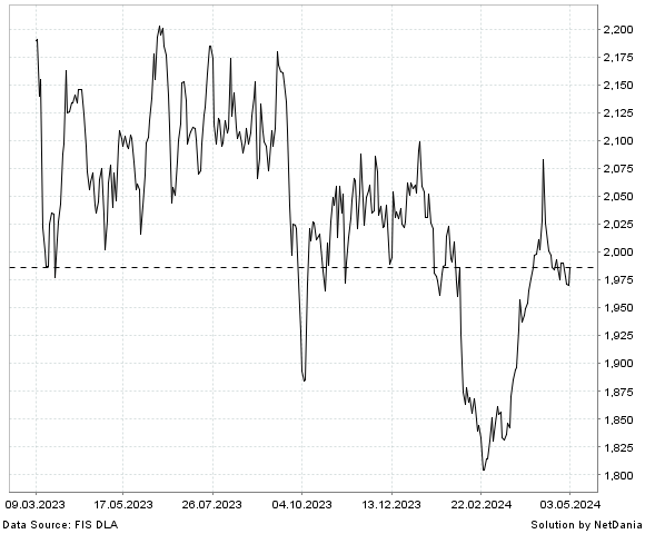 NetDania NASDAQ OMX Nordic Energy SEK Gross Index chart