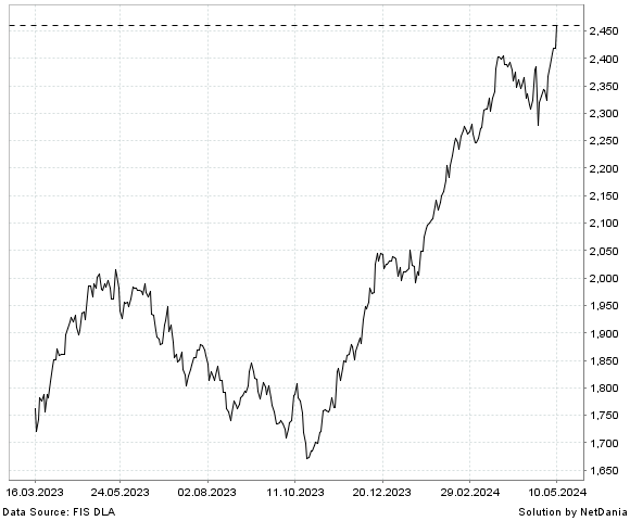 NetDania NASDAQ OMX NORDIC INVEST COMPANIES SEK chart