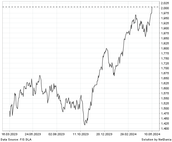NetDania NASDAQ OMX NORDIC INDUSTRIALS chart
