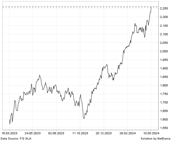 NetDania NASDAQ OMX NORDIC INDUSTRIALS SEK chart