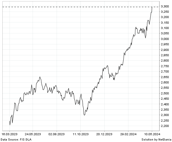 NetDania NASDAQ OMX NORDIC INDUSTRIALS SEK GROSS INDEX chart