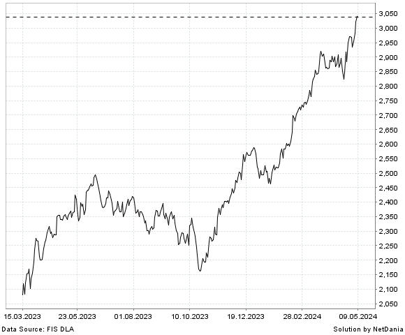 NetDania NASDAQ OMX NORDIC INDUSTRIALS SEK NET INDEX chart
