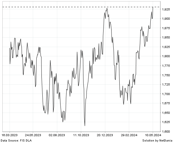 NetDania NASDAQ OMX NORDIC MATERIALS GROSS INDEX chart