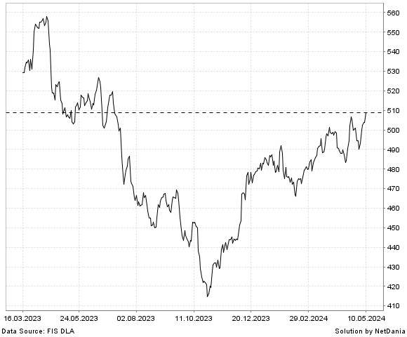 NetDania NASDAQ OMX NORDIC TELE & INFOTECH SEK chart