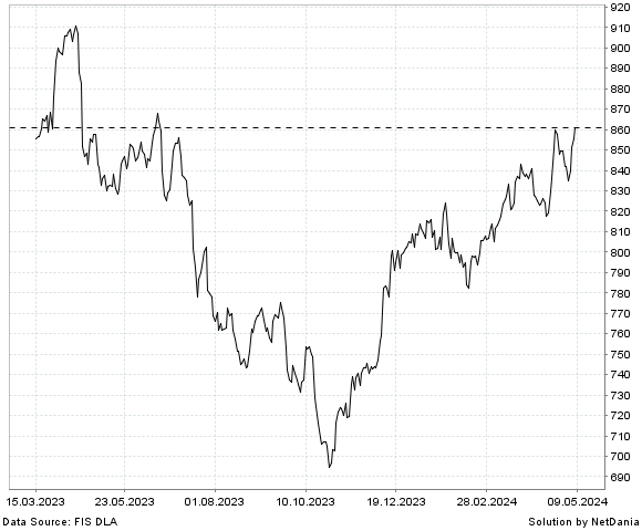 NetDania NASDAQ OMX NORDIC TELE & INFOTECH SEK GROSS INDEX chart