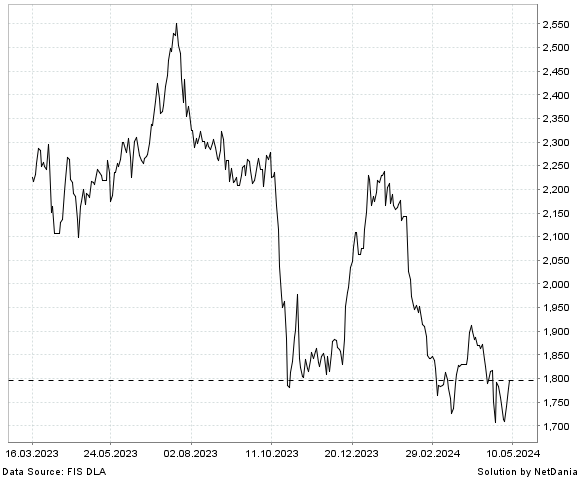 NetDania NASDAQ OMX NORDIC TRANSPORTATION chart