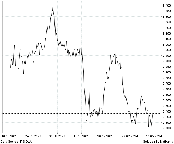 NetDania NASDAQ OMX NORDIC TRANSPORTATION GROSS INDEX chart