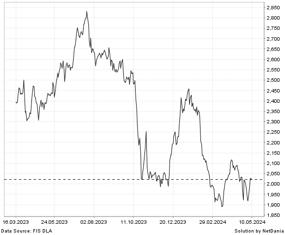 NetDania NASDAQ OMX NORDIC TRANSPORTATION SEK chart