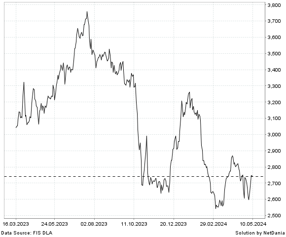 NetDania NASDAQ OMX NORDIC TRANSPORTATION SEK GROSS INDEX chart