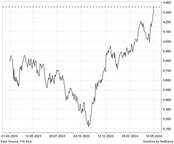 NetDania NASDAQ OMX SMALL CAP SWEDEN GI chart