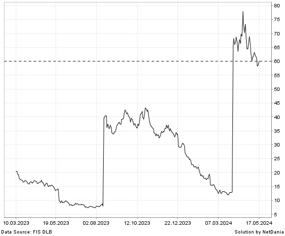 NetDania AXS 1.25X NVDA BEAR DAILY ETF chart