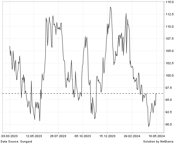 NetDania NV5 GLOBAL  INC. - COMMON STOCK chart