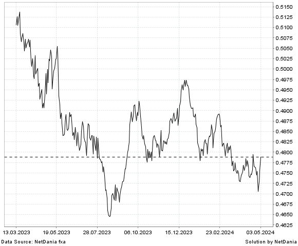 NetDania NZD/GBP chart