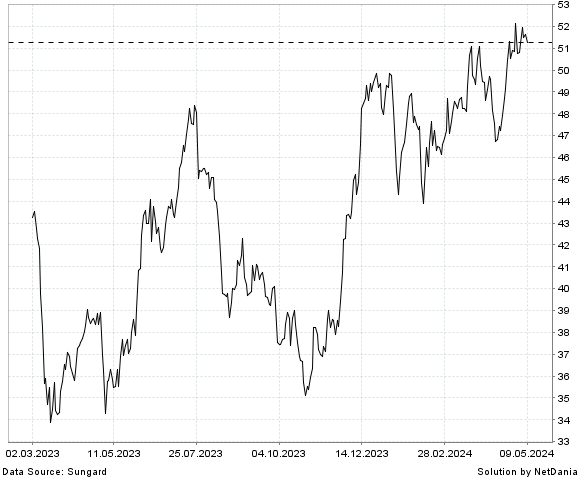 NetDania ONEMAIN HOLDINGS  INC. COMMON STOCK chart