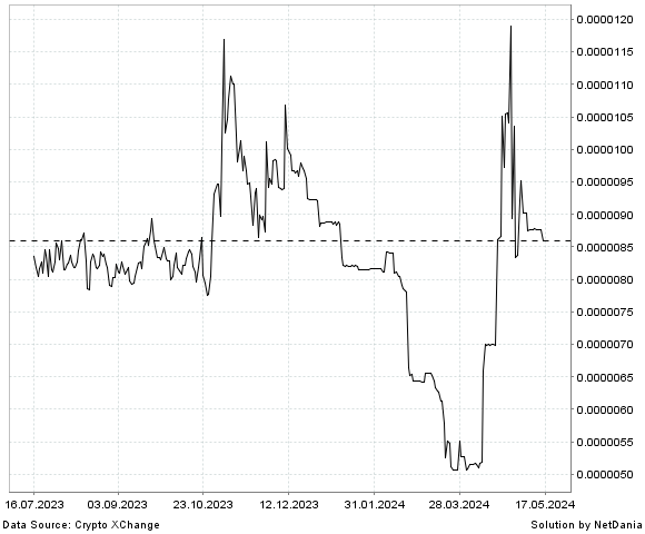 NetDania Ontology Gas / Bitcoin chart