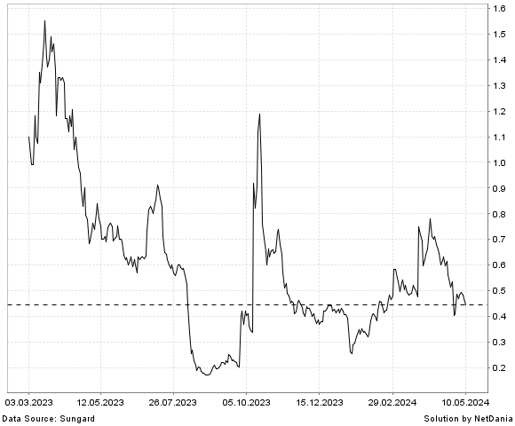 NetDania OPGEN  INC. - COMMON STOCK chart