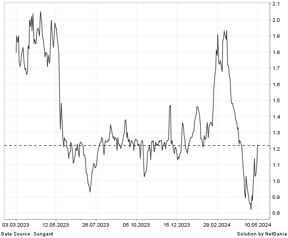 NetDania OPTINOSE  INC. - COMMON STOCK chart