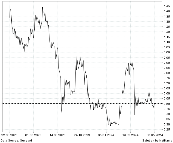 NetDania ORGENESIS INC. - COMMON STOCK chart