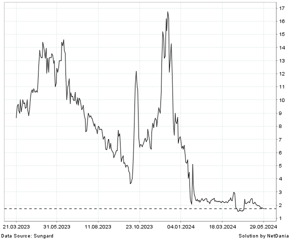 NetDania PROCESSA PHARMACEUTICALS  INC. - COMMON STOCK chart