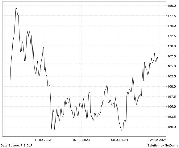 NetDania PEPSICO  INC. - COMMON STOCK chart
