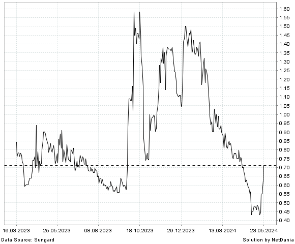 NetDania PHOENIX MOTOR INC. - COMMON STOCK chart