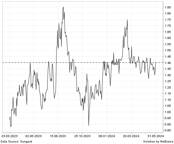 NetDania PRECIGEN  INC. - COMMON STOCK chart
