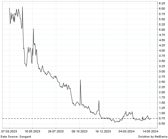 NetDania PHIO PHARMACEUTICALS CORP. - COMMON STOCK chart