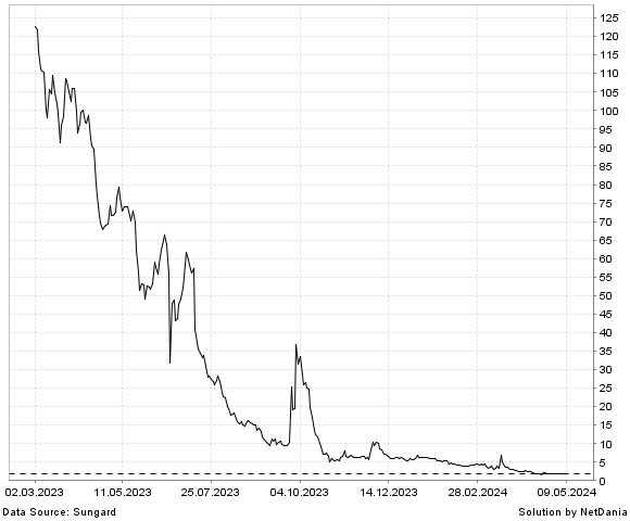 NetDania SHIFTPIXY  INC. - COMMON STOCK chart